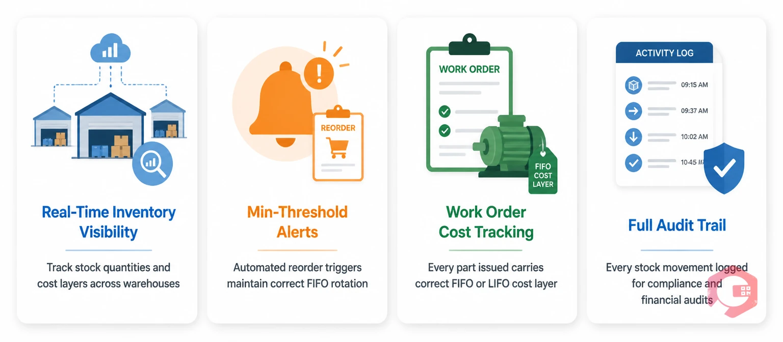 CMMS software supporting FIFO and LIFO inventory: real-time visibility, min alerts, work order cost tracking, audit trail | Cryotos