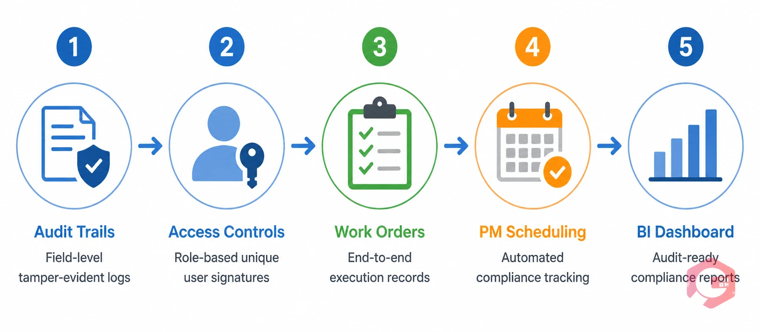 How Cryotos CMMS supports 21 CFR Part 11 compliance: audit trails, access controls, work orders, PM scheduling, BI dashboard | Cryotos