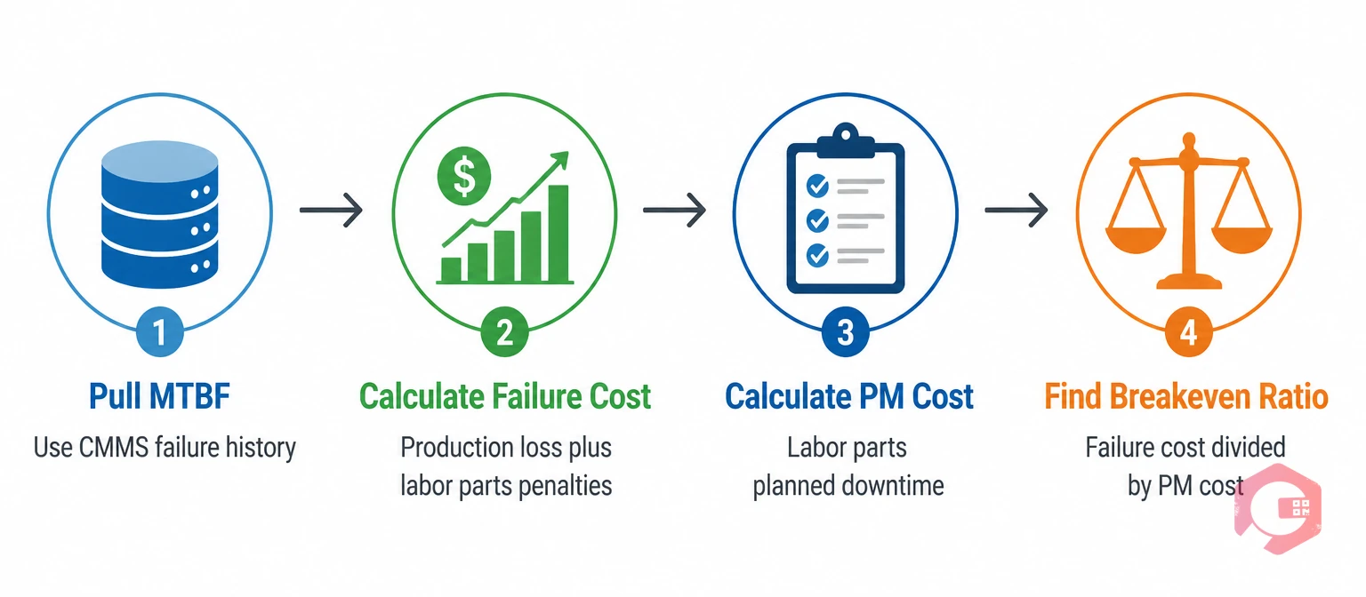 4-step process to calculate optimal PM frequency: MTBF, Failure Cost, PM Cost, Breakeven Ratio | Cryotos