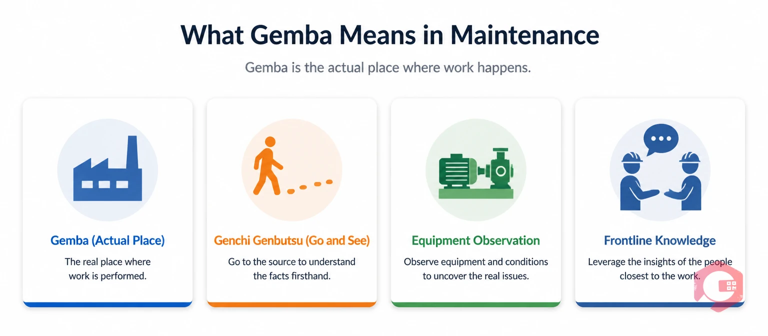 What Gemba means in maintenance — the actual place principle explained | Cryotos