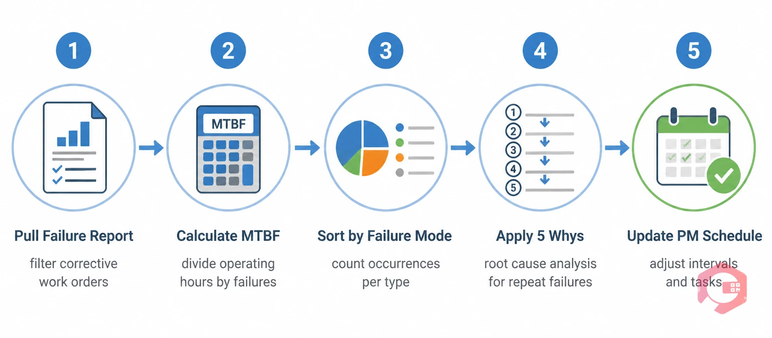 5-step failure history analysis process in CMMS from pulling reports to updating PM schedules | Cryotos