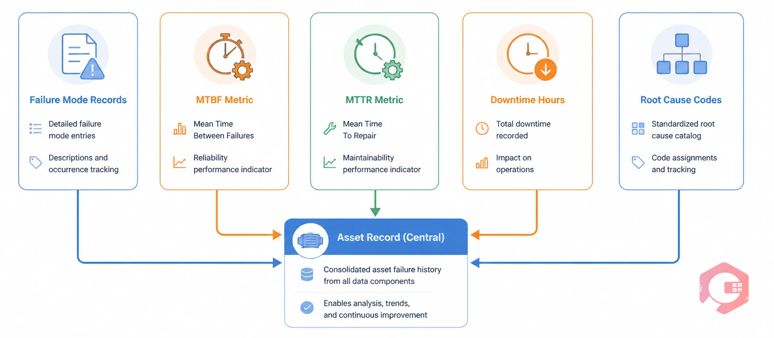 CMMS failure history components including failure modes, MTBF, MTTR, downtime hours and root cause codes | Cryotos