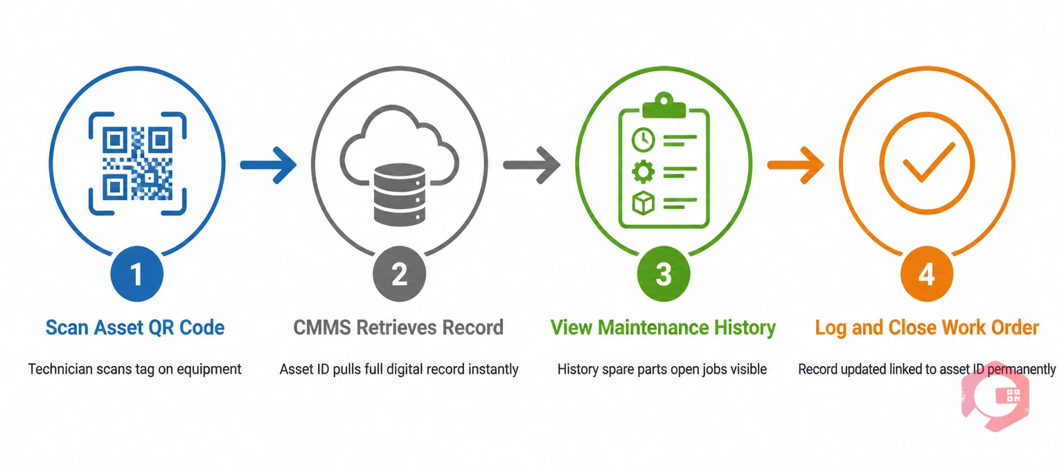 Four-stage CMMS integration process: scan QR code, retrieve asset record, view maintenance history, log work order