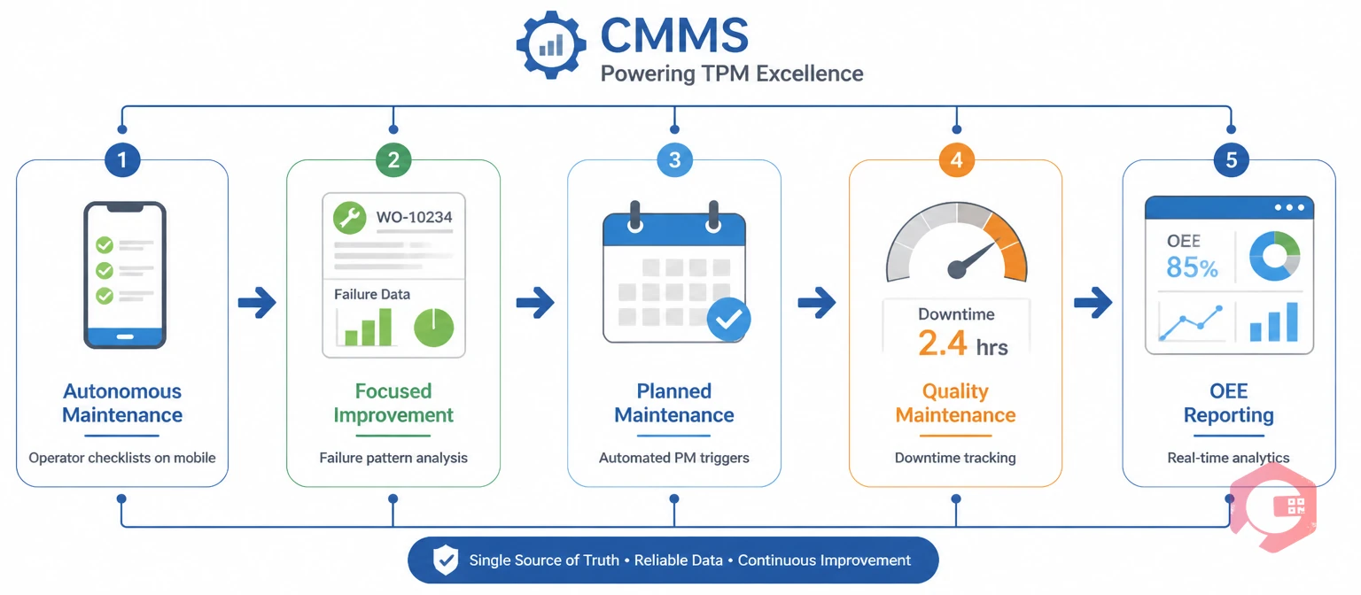 CMMS supporting all 8 TPM pillars: mobile checklists, failure pattern analysis, automated PM scheduling, quality downtime tracking, and OEE reporting | Cryotos