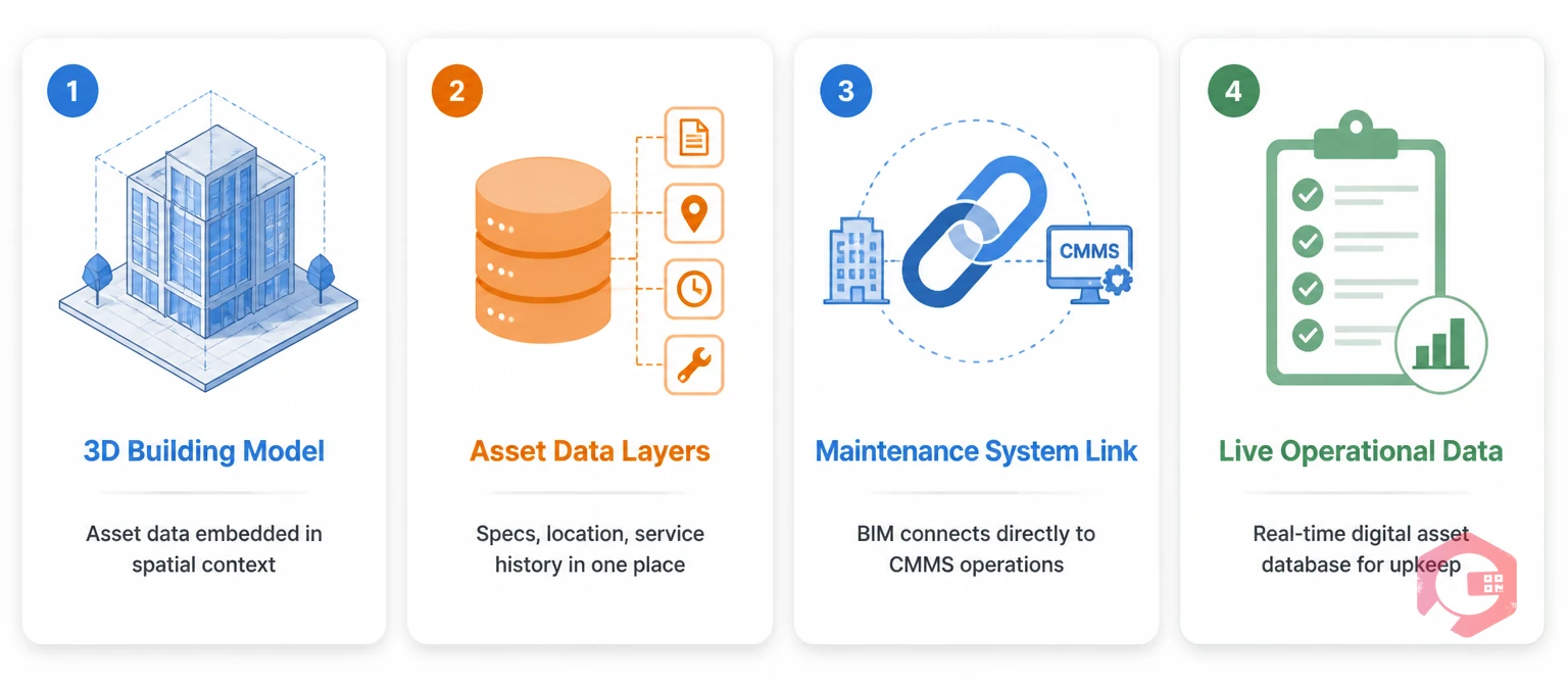 What is BIM-integrated maintenance - 4 key components: 3D building model, asset data layers, CMMS link, live operational data | Cryotos