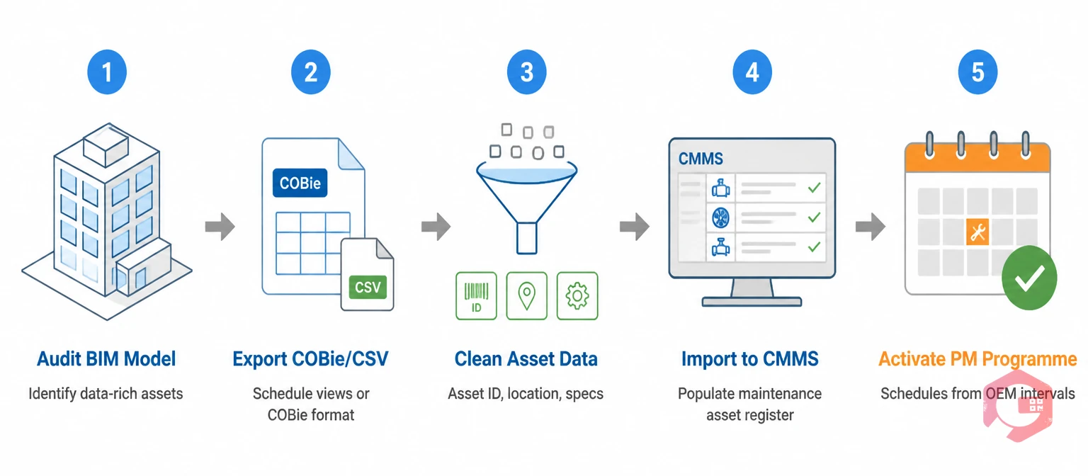 BIM asset data extraction process flow: audit model, export COBie, clean data, import to CMMS, activate PM programme | Cryotos
