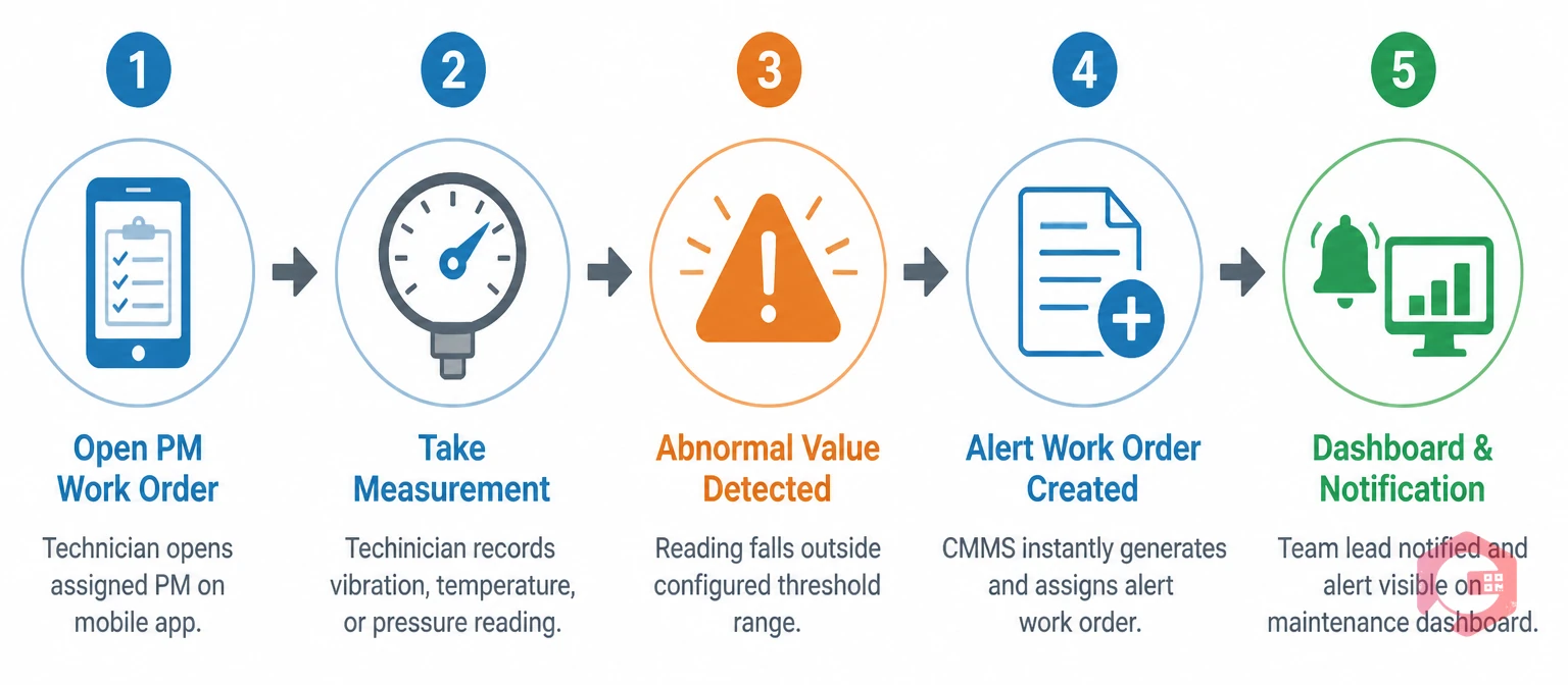 5-step process flow showing how real-time alert work orders are generated automatically during PM execution in CMMS | Cryotos