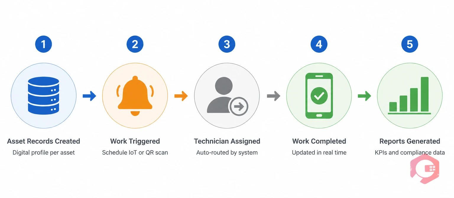 How a CMMS works — 5-stage process from asset records to reports for maintenance management | Cryotos