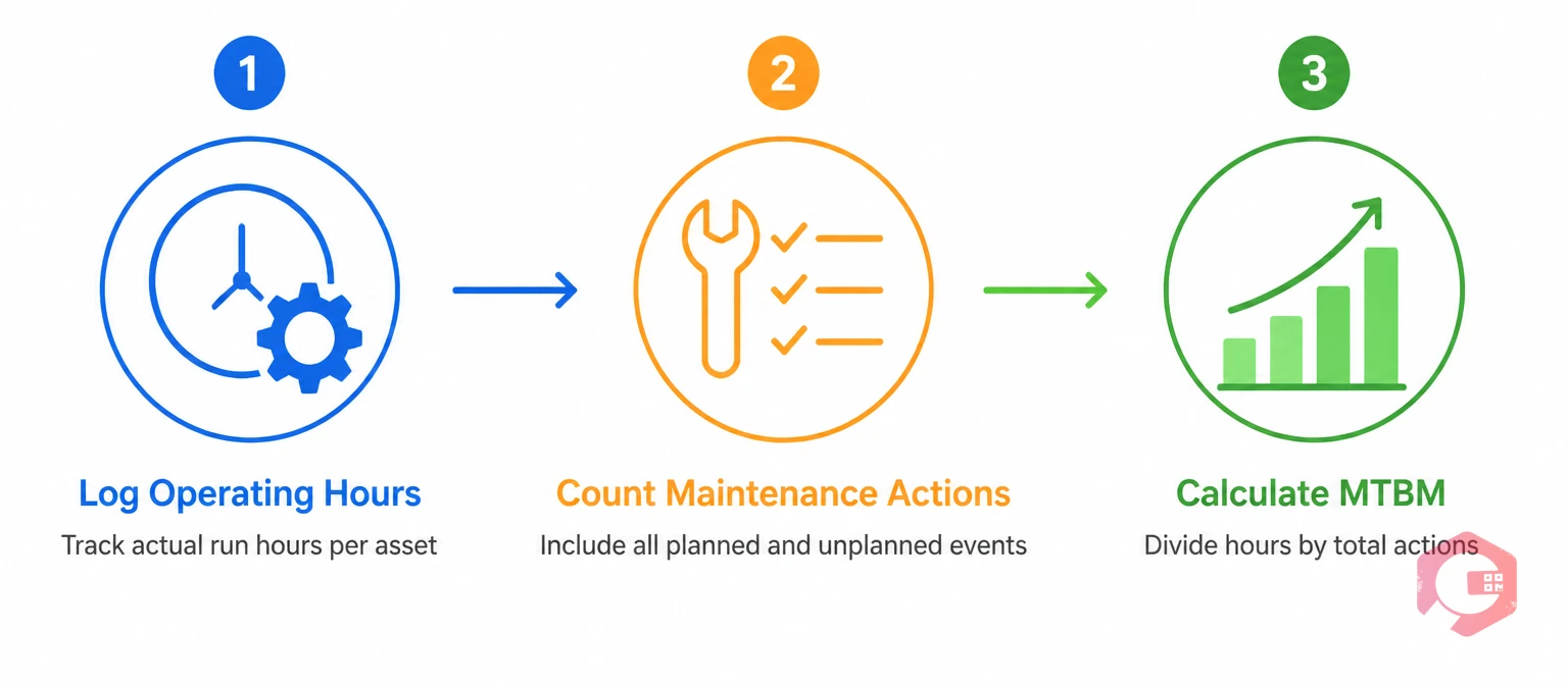 MTBM calculation process flow: log operating hours, count maintenance actions, calculate MTBM result | Cryotos