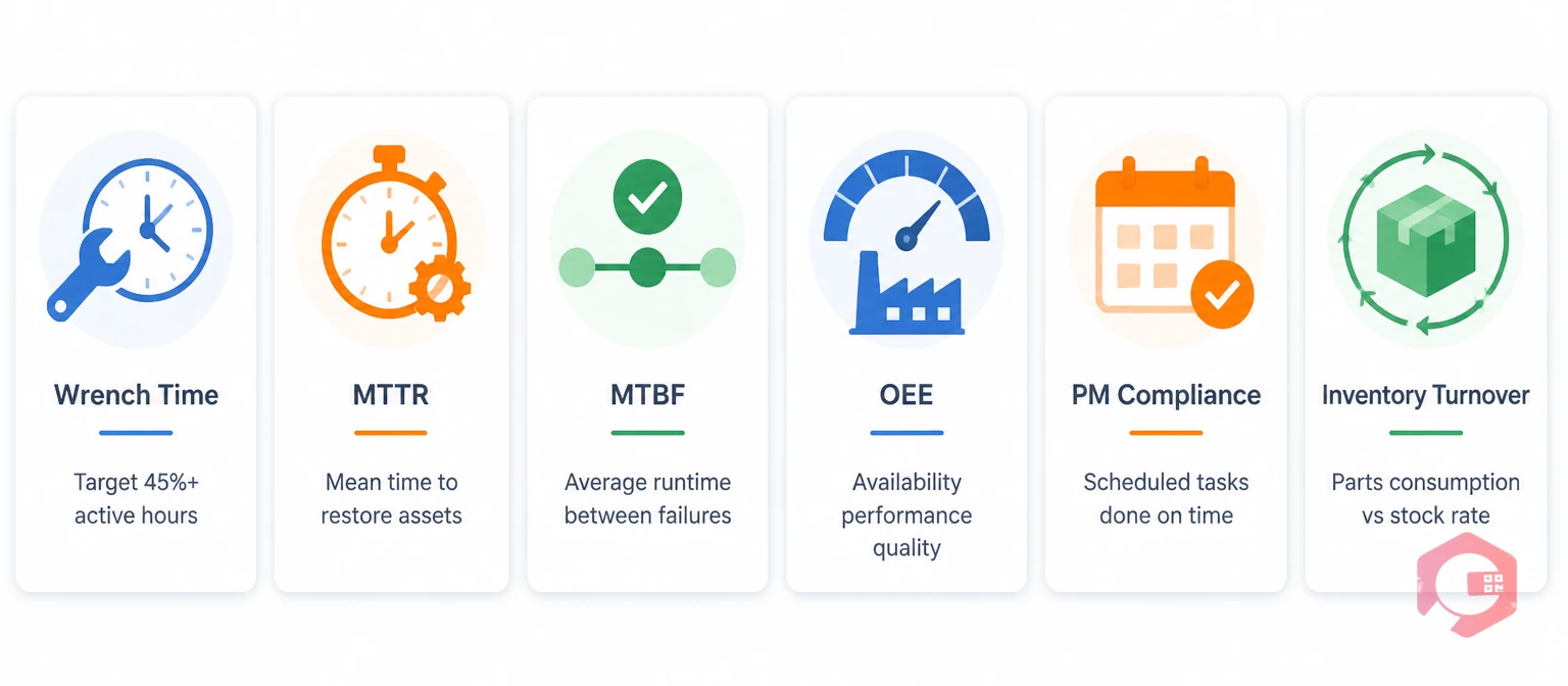 6 key maintenance resource efficiency KPI metrics tracked in CMMS: wrench time, MTTR, MTBF, OEE, PM compliance, inventory turnover | Cryotos