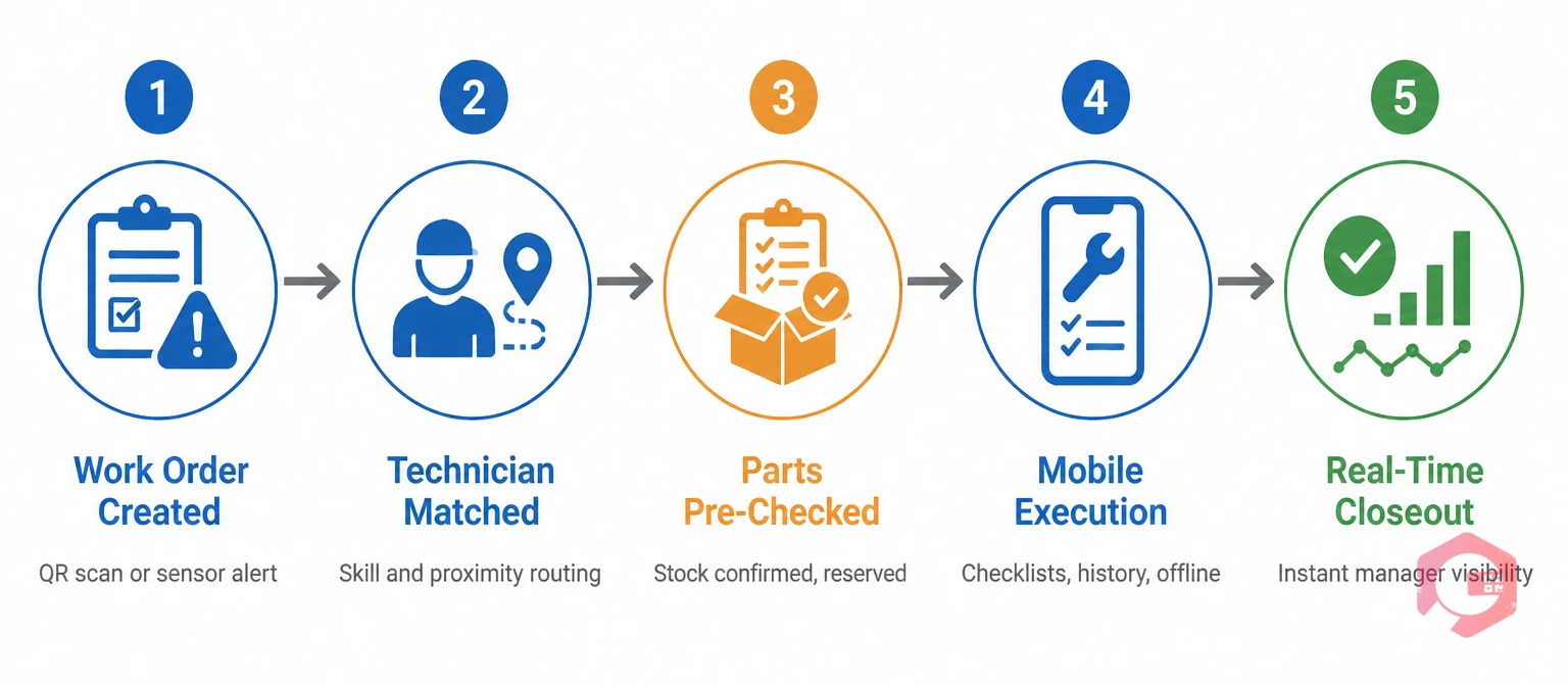 5-stage CMMS technician scheduling workflow: work order creation to real-time closeout for optimized labor utilization | Cryotos