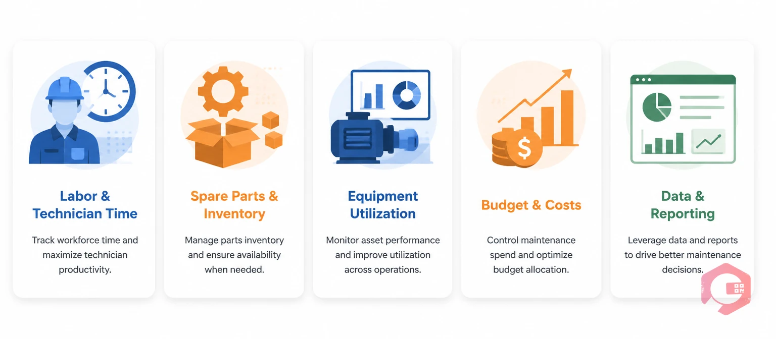 The 5 core resources CMMS helps maintenance teams manage: labor, parts, equipment, budget, and data | Cryotos