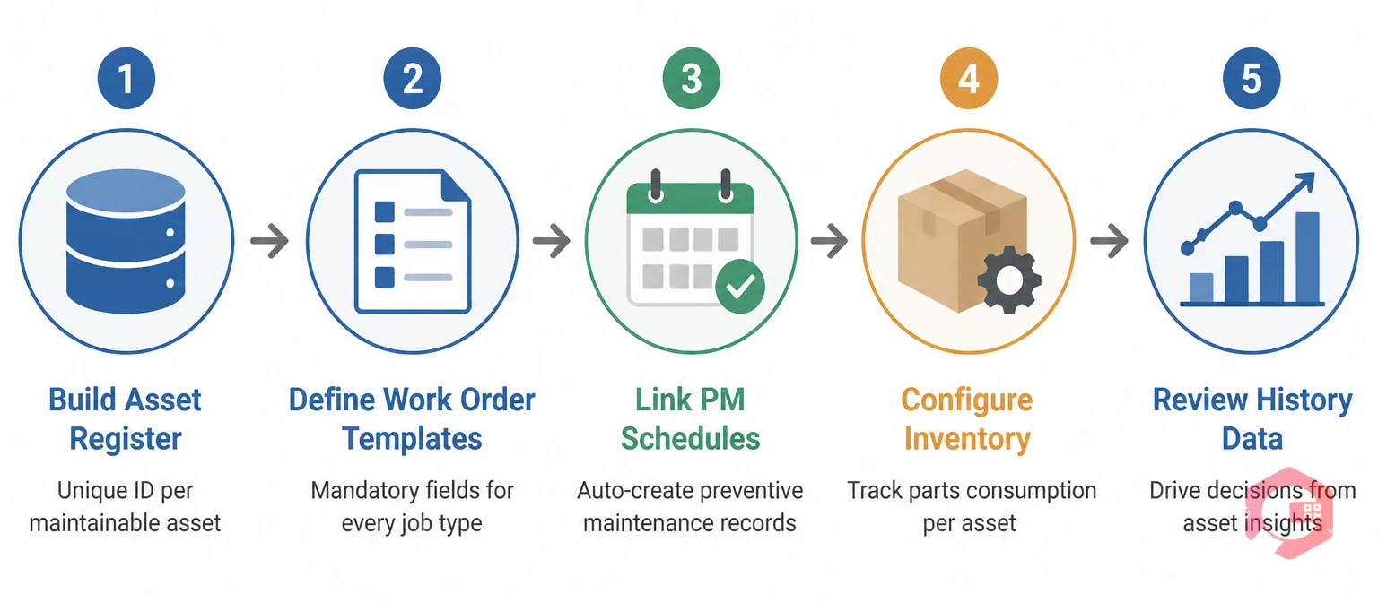 5-step process to track asset maintenance history in CMMS: asset register, work order templates, PM schedules, inventory, history review | Cryotos