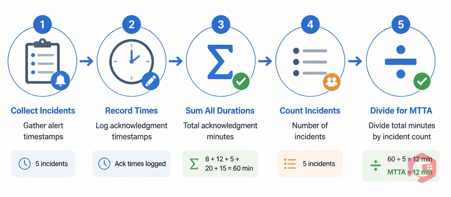 MTTA formula calculation process: collect incidents, record timestamps, sum durations, count incidents, divide for average | Cryotos