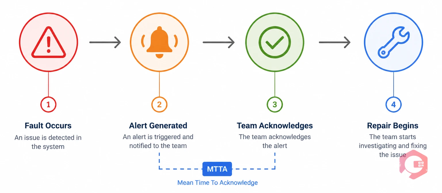 MTTA timeline showing the gap between alert generation and team acknowledgment in maintenance operations | Cryotos