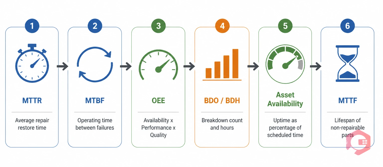 Six core maintenance performance metrics: MTTR, MTBF, OEE, BDO/BDH, Asset Availability, MTTF illustrated as a process flow | Cryotos