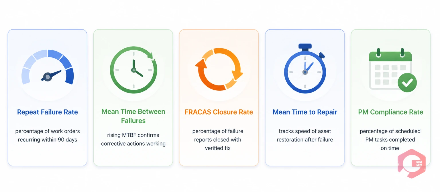 5 FRACAS KPI cards: Repeat Failure Rate, MTBF, FRACAS Closure Rate, MTTR, PM Compliance Rate | Cryotos