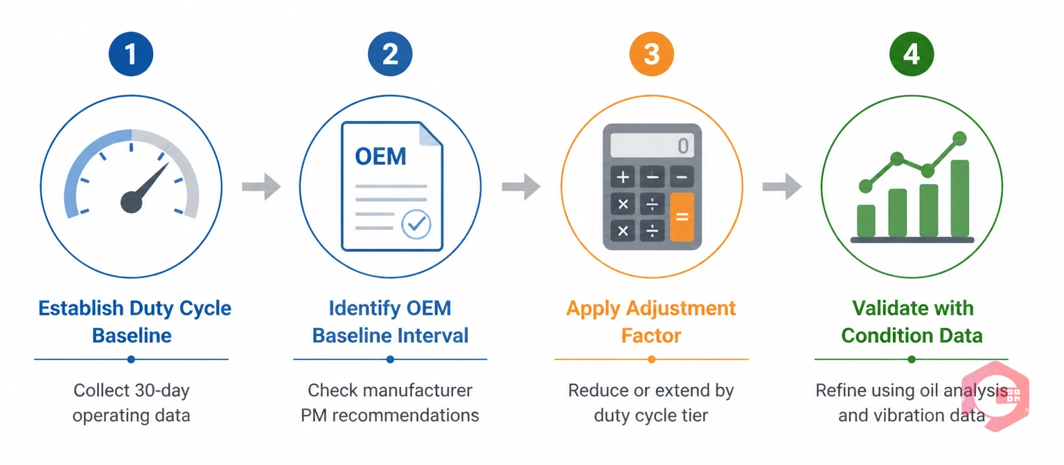 4-step process illustration for adjusting maintenance intervals based on duty cycle: baseline, OEM interval, adjustment factor, and condition validation | Cryotos