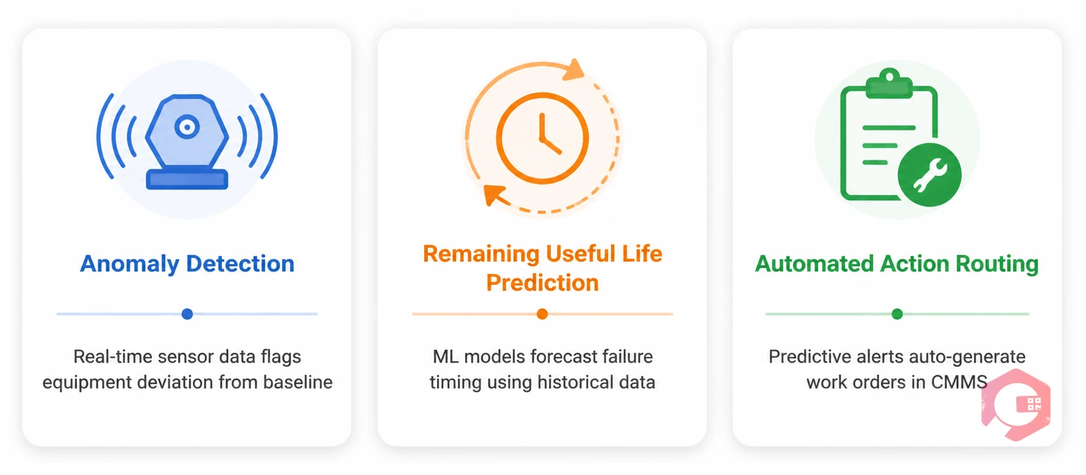 Three functional layers of APM software: anomaly detection, remaining useful life prediction, and automated action routing | Cryotos