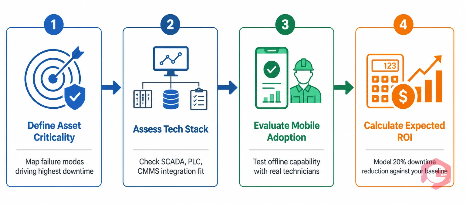 4-step framework for choosing the right APM software: define criticality, assess tech stack, evaluate mobile adoption, calculate ROI | Cryotos