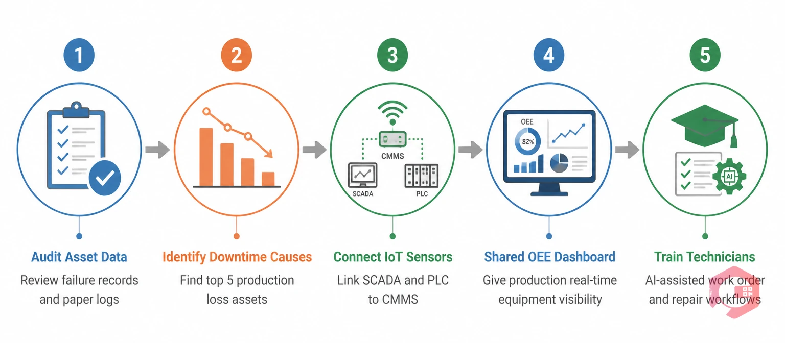 5-step process to get started with an AI-powered CMMS: audit data, identify downtime, connect sensors, shared dashboard, train technicians | Cryotos