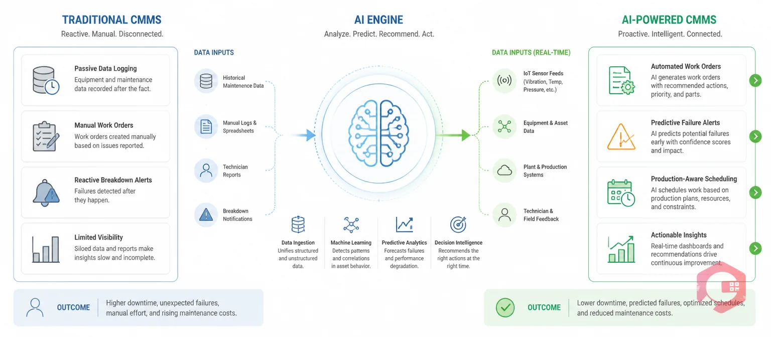 How AI transforms a traditional CMMS into an active decision-support engine with predictive alerts and automated workflows | Cryotos