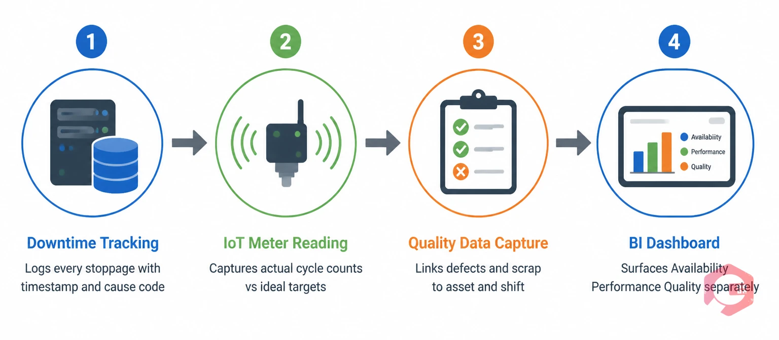 CMMS real-time OEE tracking flow — Downtime Tracking, IoT Meter Reading, Quality Capture, BI Dashboard | Cryotos