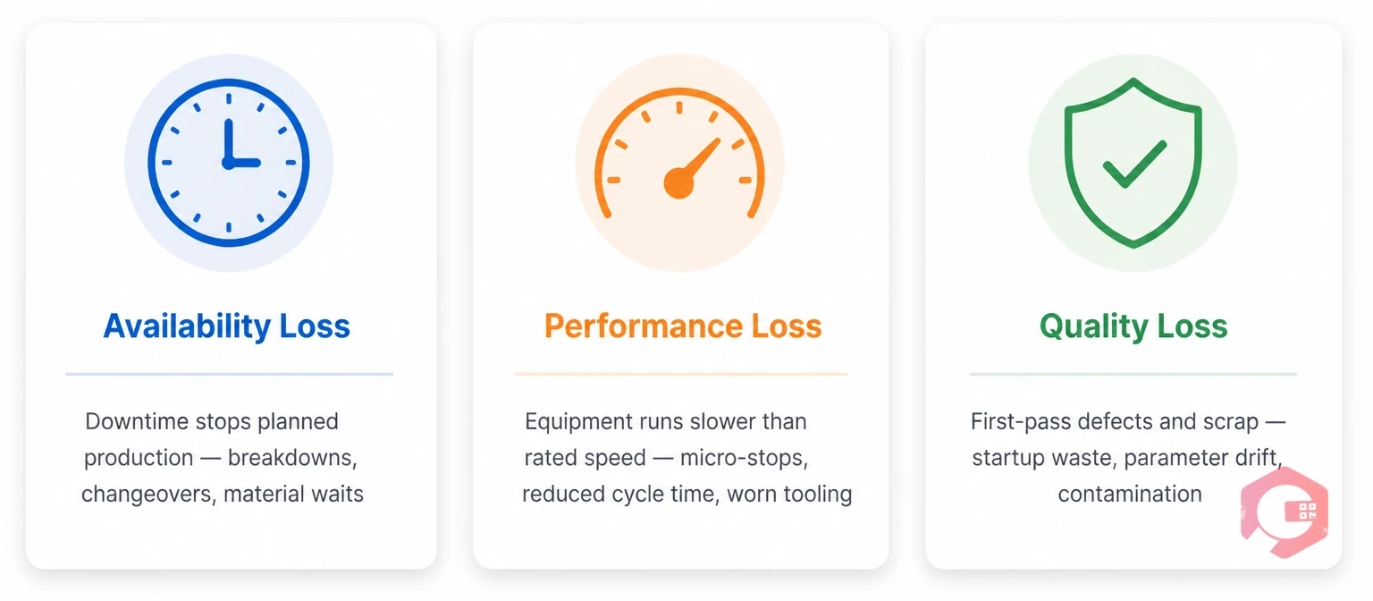 Three OEE loss components — Availability Loss, Performance Loss, and Quality Loss illustrated as point cards | Cryotos