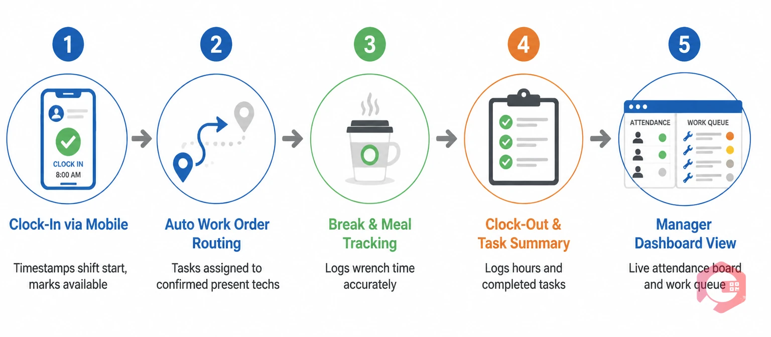 How CMMS attendance tracking works in practice — 5-stage shift workflow from clock-in to manager dashboard | Cryotos