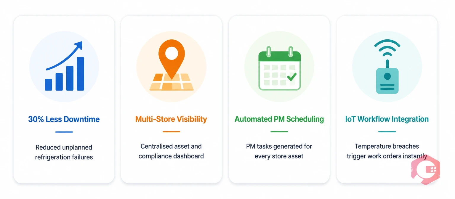 Cryotos CMMS outcomes for supermarket refrigeration: 30% less downtime, multi-store visibility, automated PM scheduling, IoT workflow integration | Cryotos