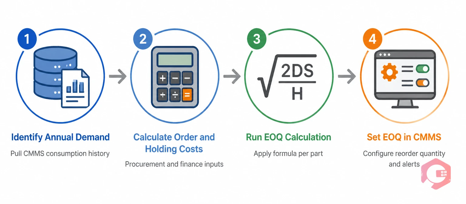 4-step process illustration for applying EOQ in a CMMS: identify demand, calculate costs, run formula, set reorder quantity | Cryotos