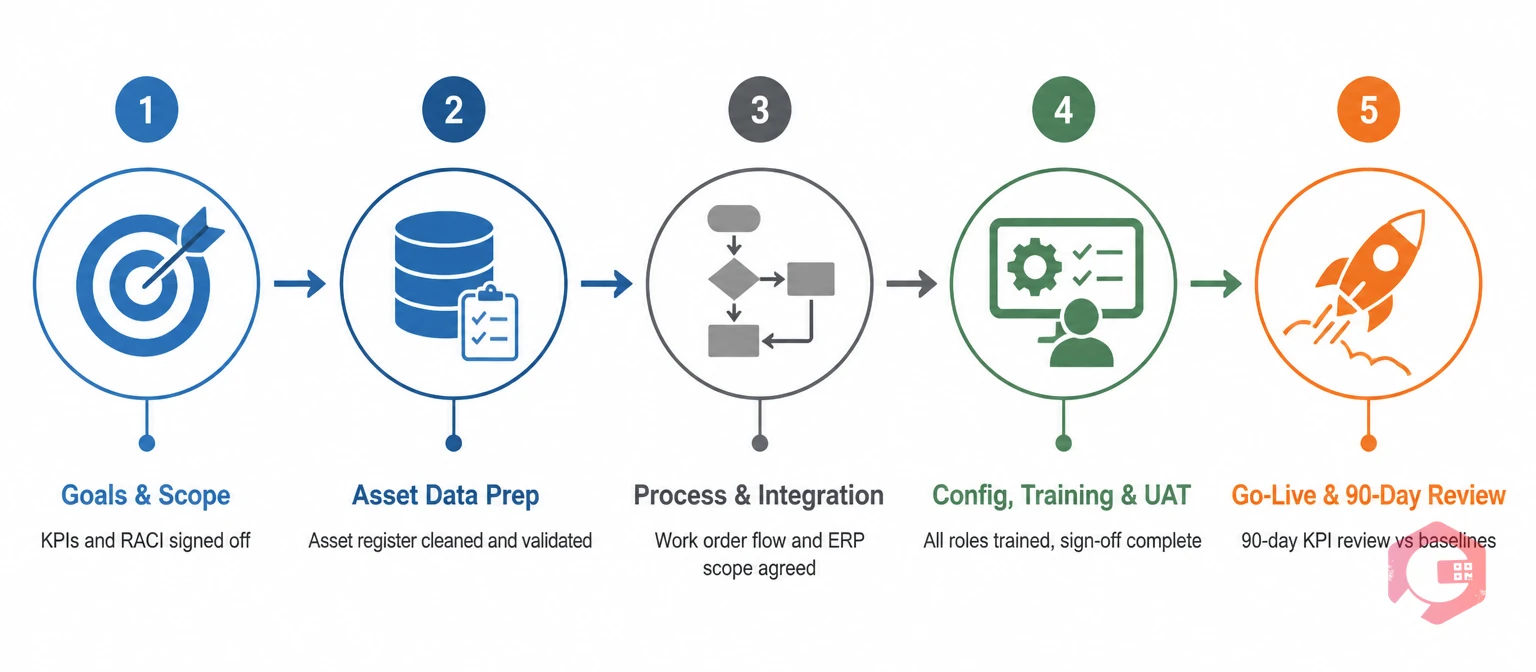 5-phase CMMS implementation process flow: Goals, Asset Data, Process & Integration, Config & Training, Go-Live | Cryotos