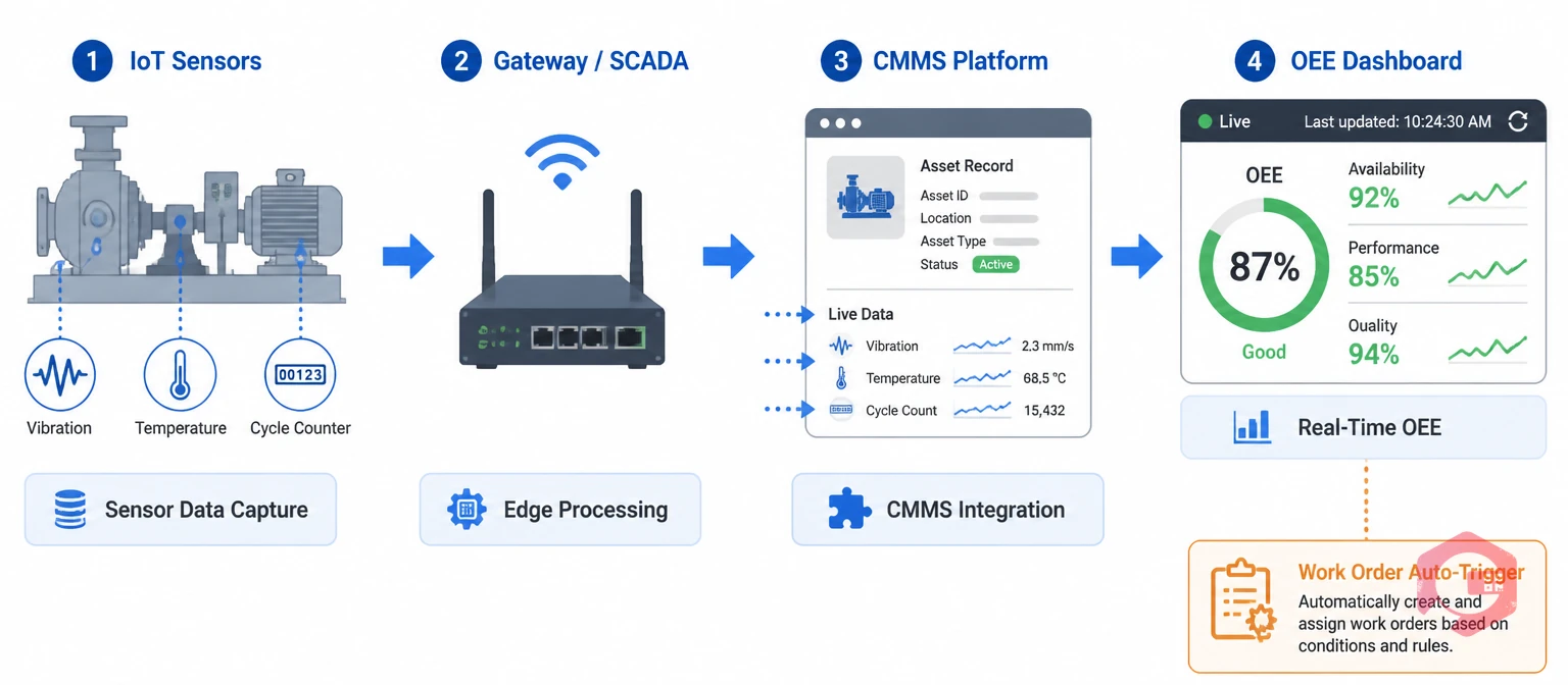 IoT sensor data flow pipeline from sensor capture through SCADA gateway to CMMS and real-time OEE dashboard | Cryotos