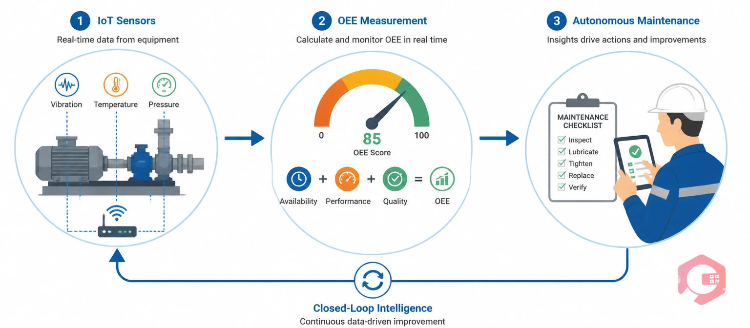 Three pillars of factory floor intelligence: IoT Sensors, OEE Measurement, and Autonomous Maintenance working as a connected system | Cryotos
