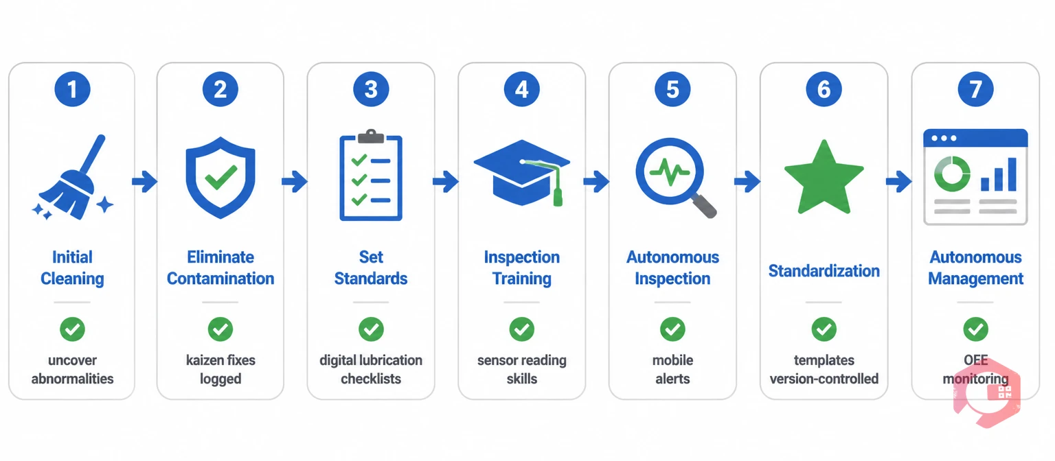 7 steps of autonomous maintenance updated for modern factories: from initial cleaning to autonomous management | Cryotos