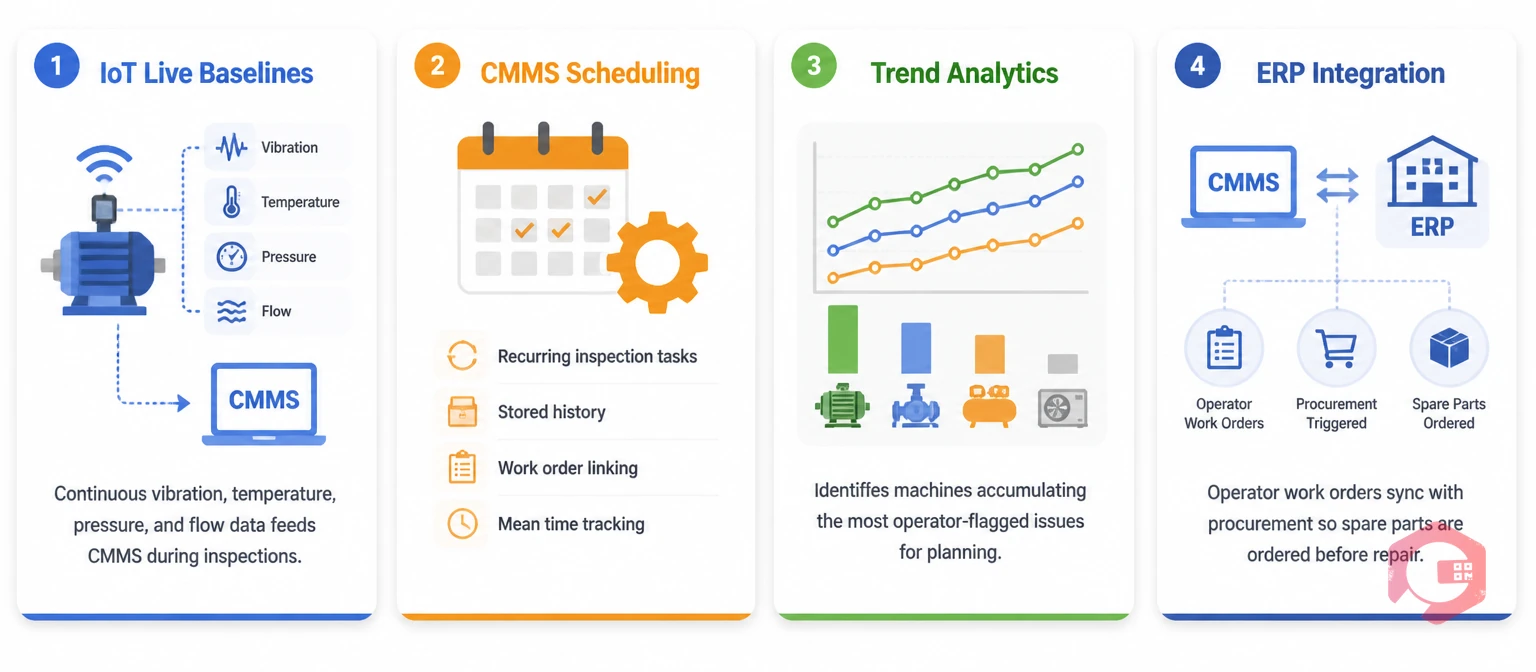How CMMS and IoT power autonomous maintenance: live baselines, scheduling, trend analytics, and ERP integration | Cryotos