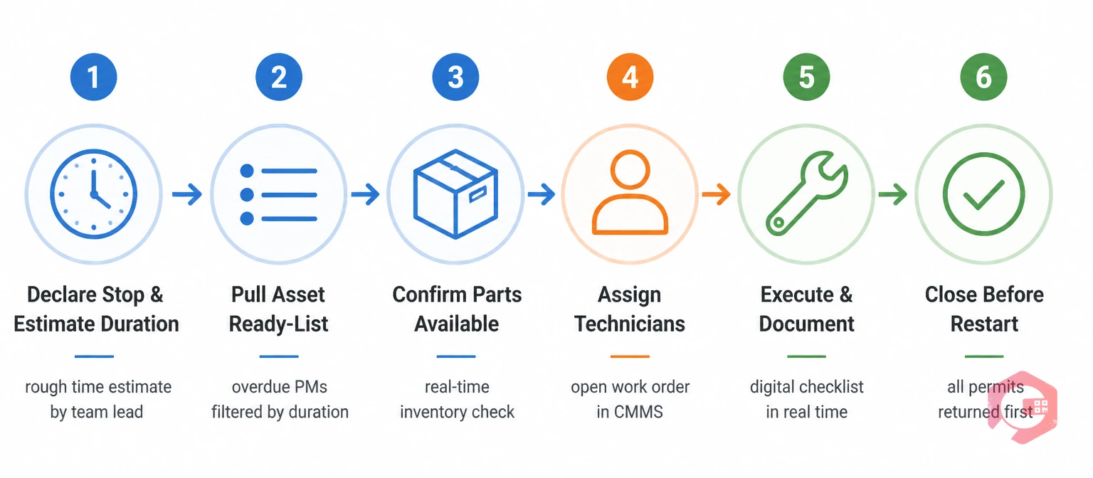 6-step process for executing opportunistic maintenance during an unplanned equipment stop | Cryotos