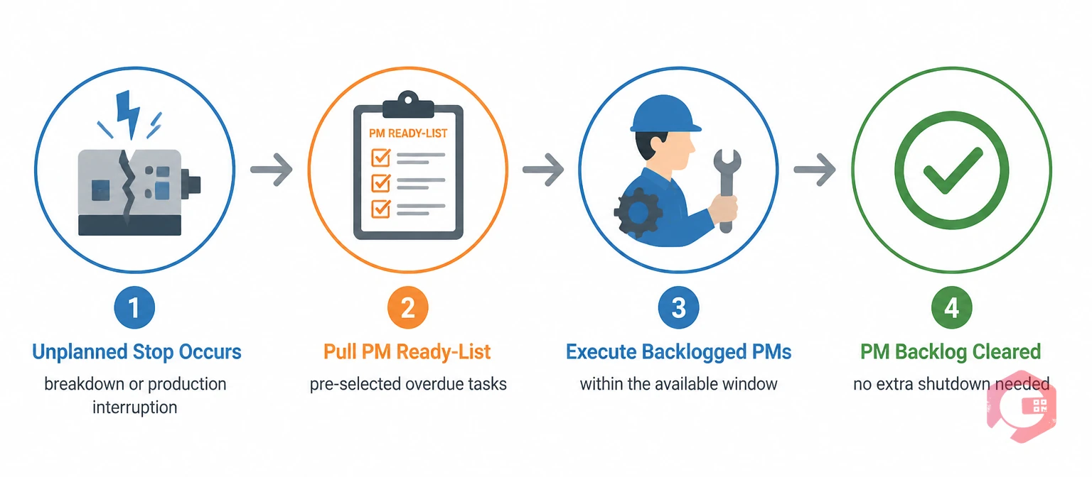 Opportunistic maintenance concept: unplanned stop triggers PM ready-list execution to clear backlog | Cryotos