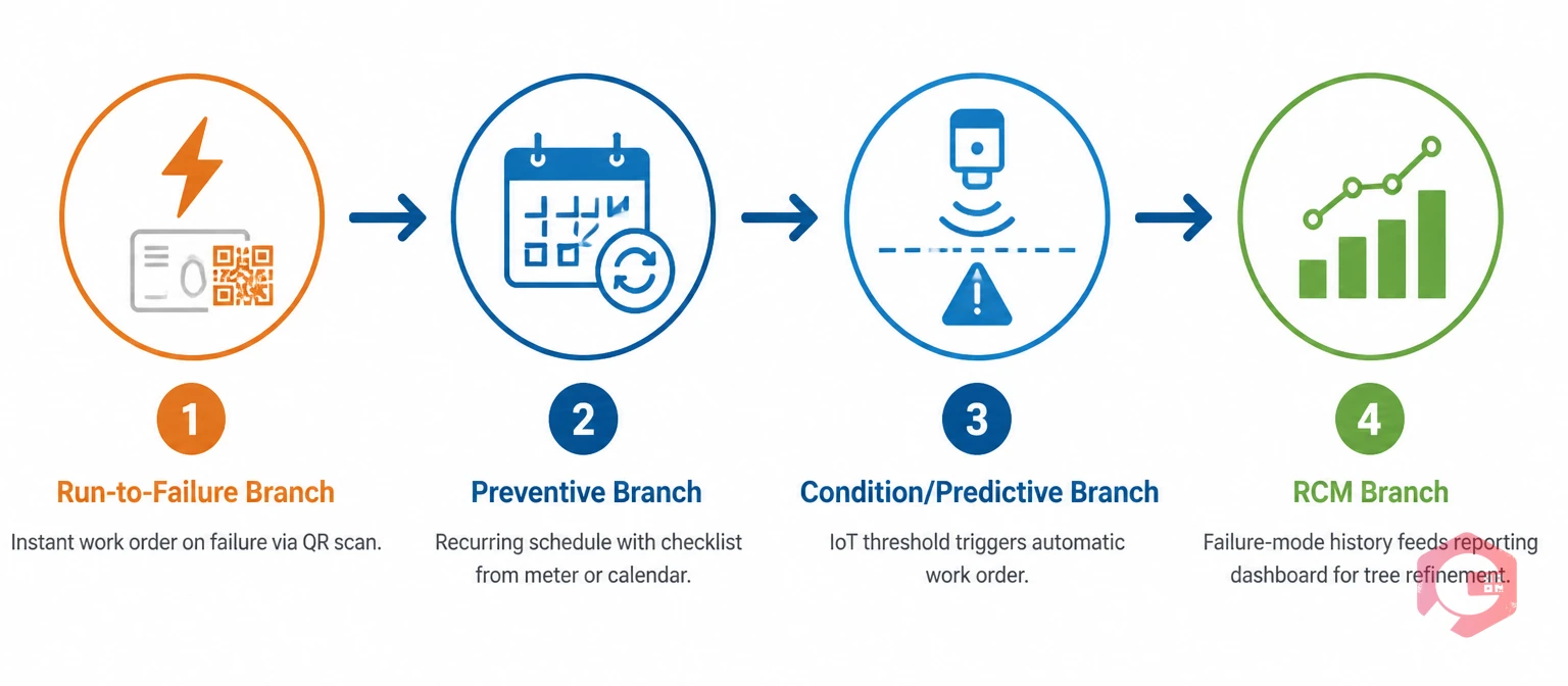 CMMS turning maintenance decision tree branches into live scheduled work orders and IoT-triggered actions | Cryotos