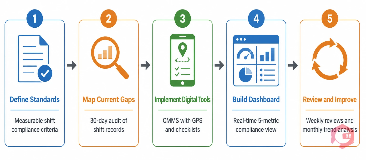5-step shift compliance monitoring framework: define standards, map gaps, implement digital tools, build dashboard, review and improve | Cryotos
