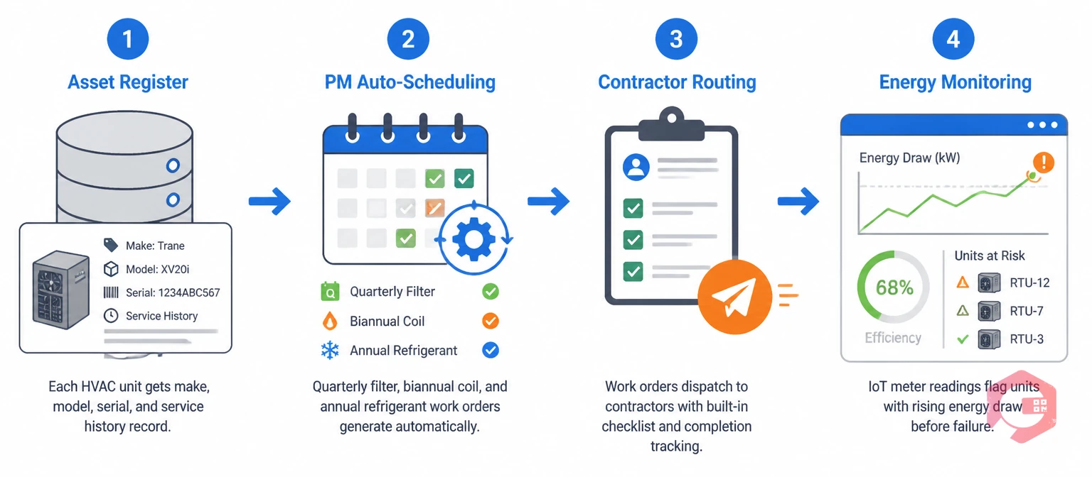 CMMS retail HVAC maintenance workflow — asset register to energy monitoring | Cryotos