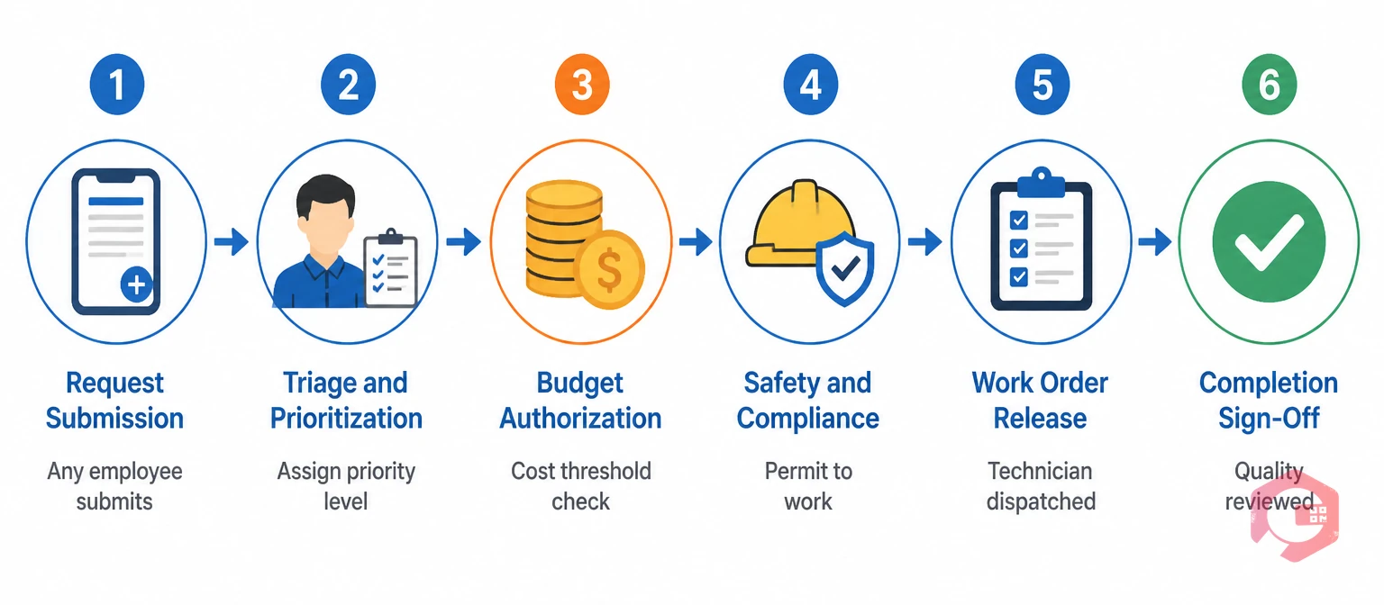 6 key stages in a maintenance approval workflow from request submission to completion sign-off | Cryotos
