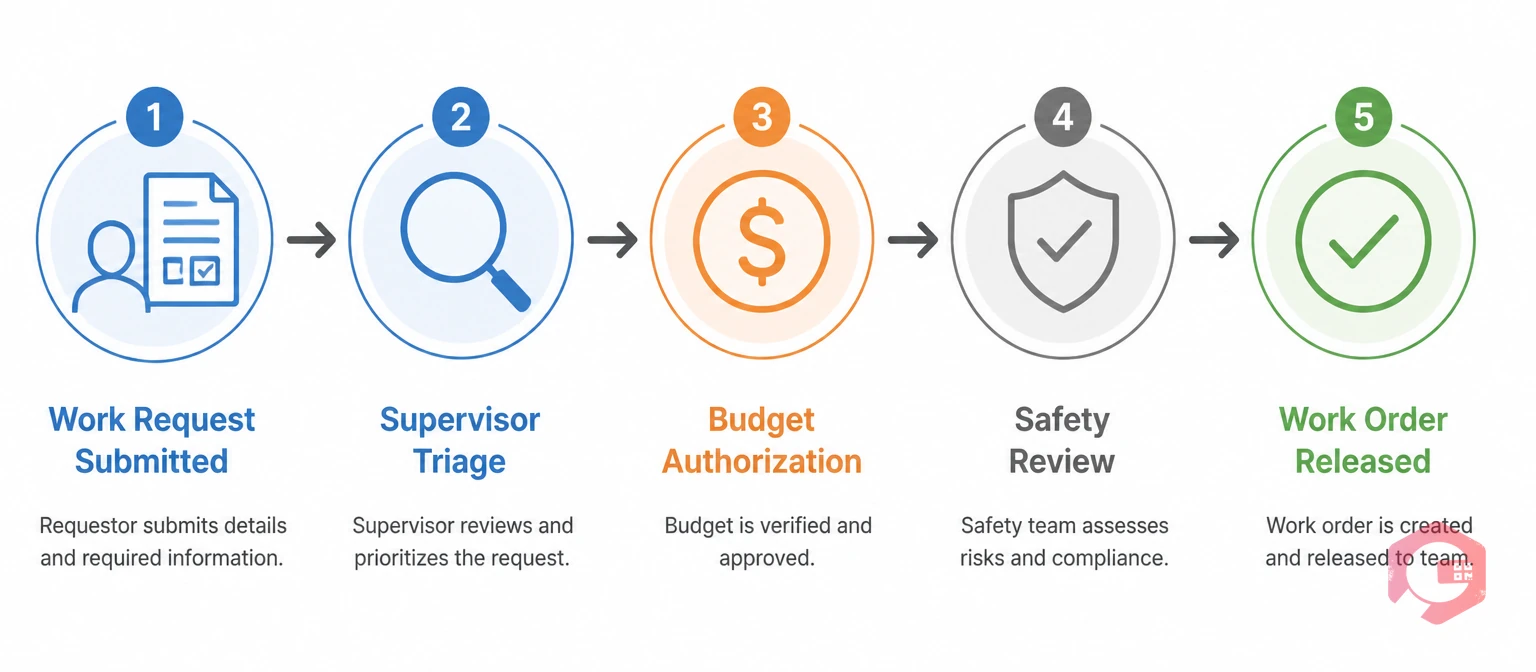 Maintenance approval workflow process showing 5 stages from request submission to work order release | Cryotos