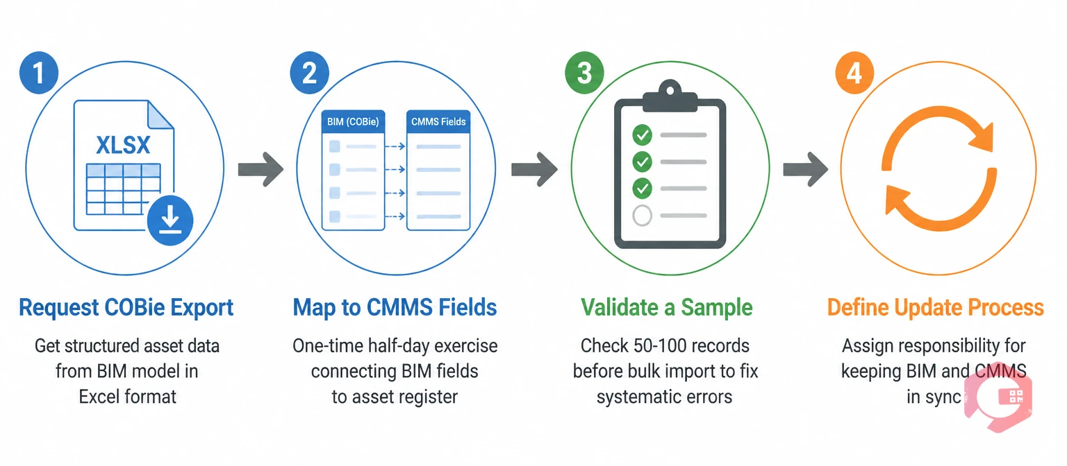 Four steps to start using BIM data in CMMS without specialist expertise: COBie Export, Map Fields, Validate, Update Process | Cryotos