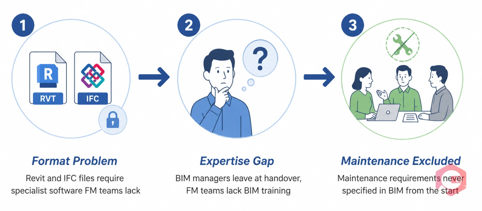 Three reasons BIM handover gap persists: Format Problem, Expertise Gap, Maintenance Excluded from BIM | Cryotos
