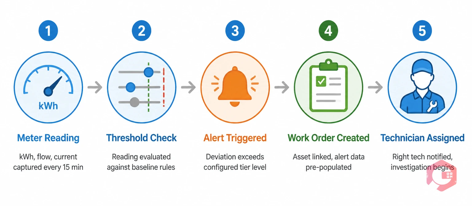 5-stage process flow: meter reading to threshold check to alert triggered to work order created to technician assigned in CMMS | Cryotos