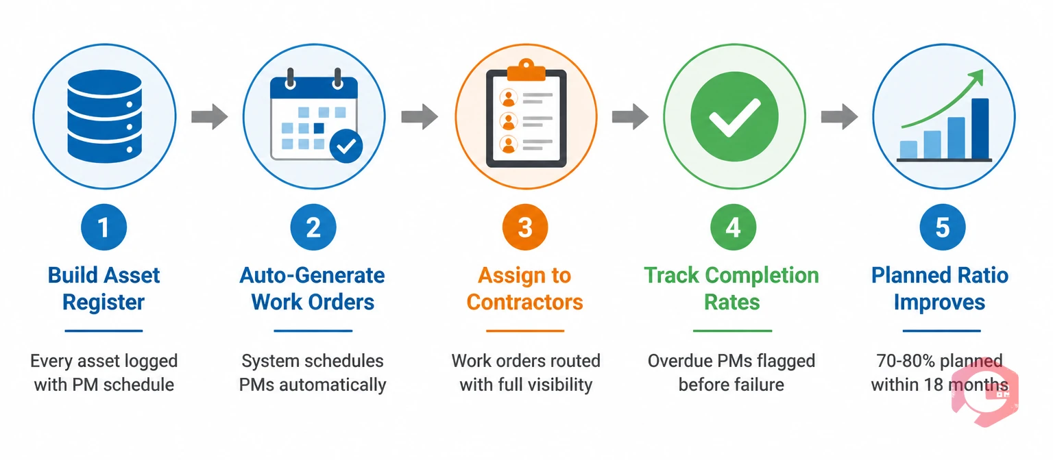 5-stage CMMS workflow that shifts retail maintenance from reactive to planned: asset register, auto work orders, contractor assignment, completion tracking, improved ratio | Cryotos
