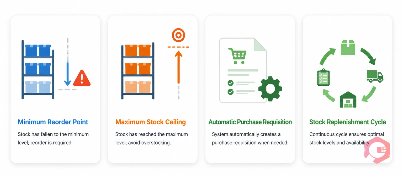 Min-max inventory threshold concept illustration showing reorder point, stock ceiling, auto requisition, and replenishment cycle | Cryotos