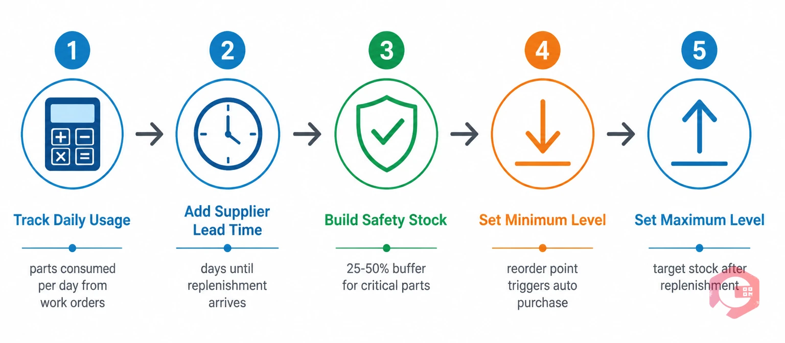 5-step process illustration for calculating min and max inventory levels for retail maintenance parts | Cryotos