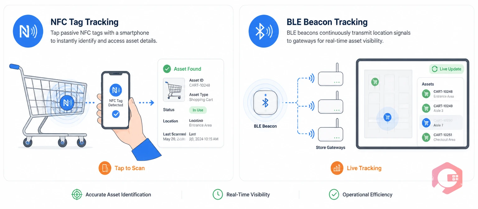 NFC tag and BLE beacon asset tracking concept illustration for retail stores | Cryotos